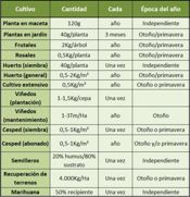 miniatura Humus de lombriz dosificación
